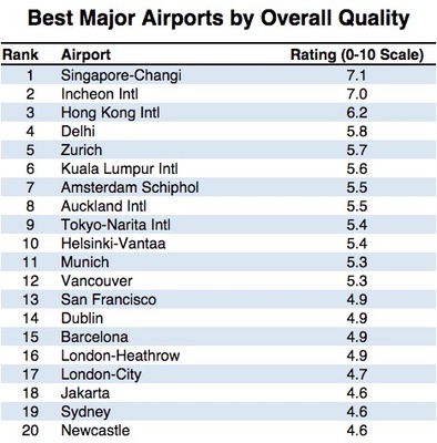 中國飛機場排名